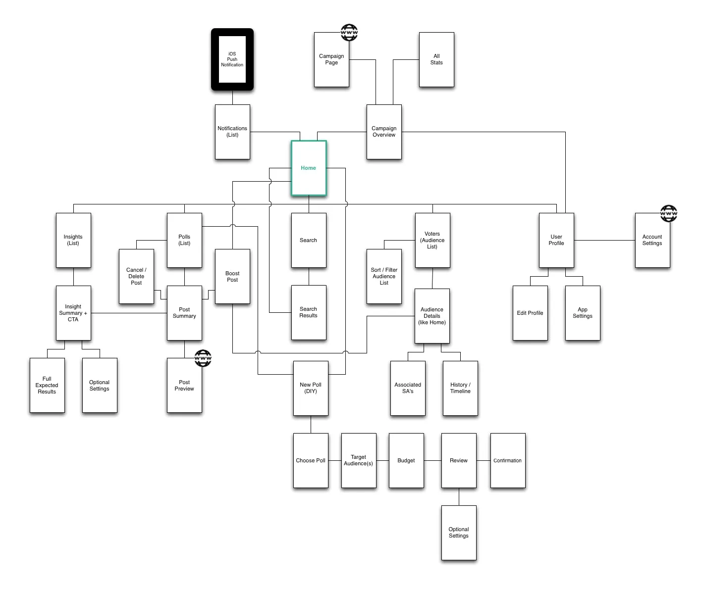 Sitemap of Digital Director screens as white boxes joined by lines, with Home in the center and insights, polls, voters, search and a new poll flow branching from it.