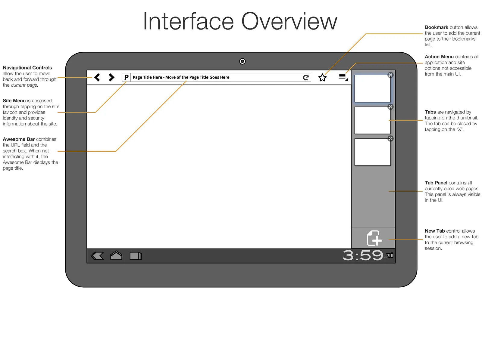 Tablet mockup titled Interface Overview, with callouts for navigation controls, site menu, Awesome Bar, bookmark button, action menu, tabs, tab panel and new tab.