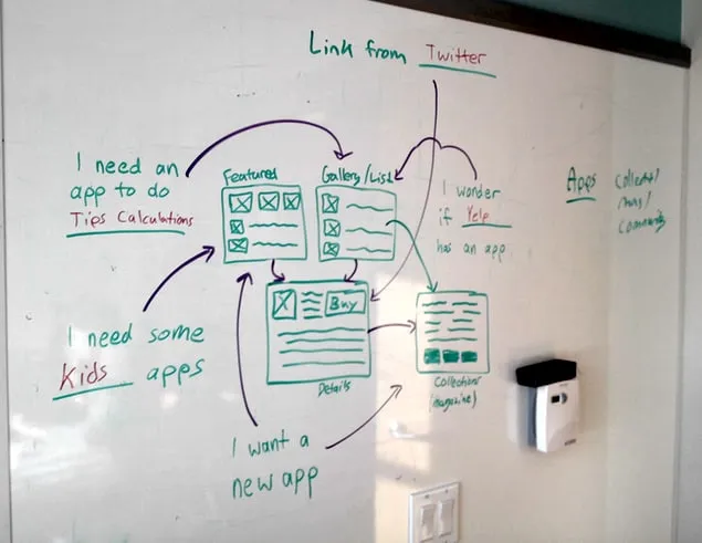 Whiteboard with handwritten user needs such as I need some kids apps, and arrows linking sketched featured, gallery, details and collection screens.