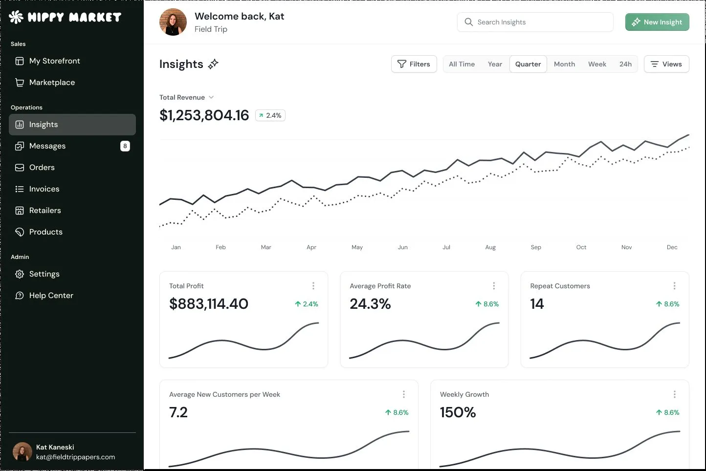 Hippy Market Insights page with a total revenue line chart and cards for total profit, average profit rate, repeat customers, new customers per week and weekly growth.
