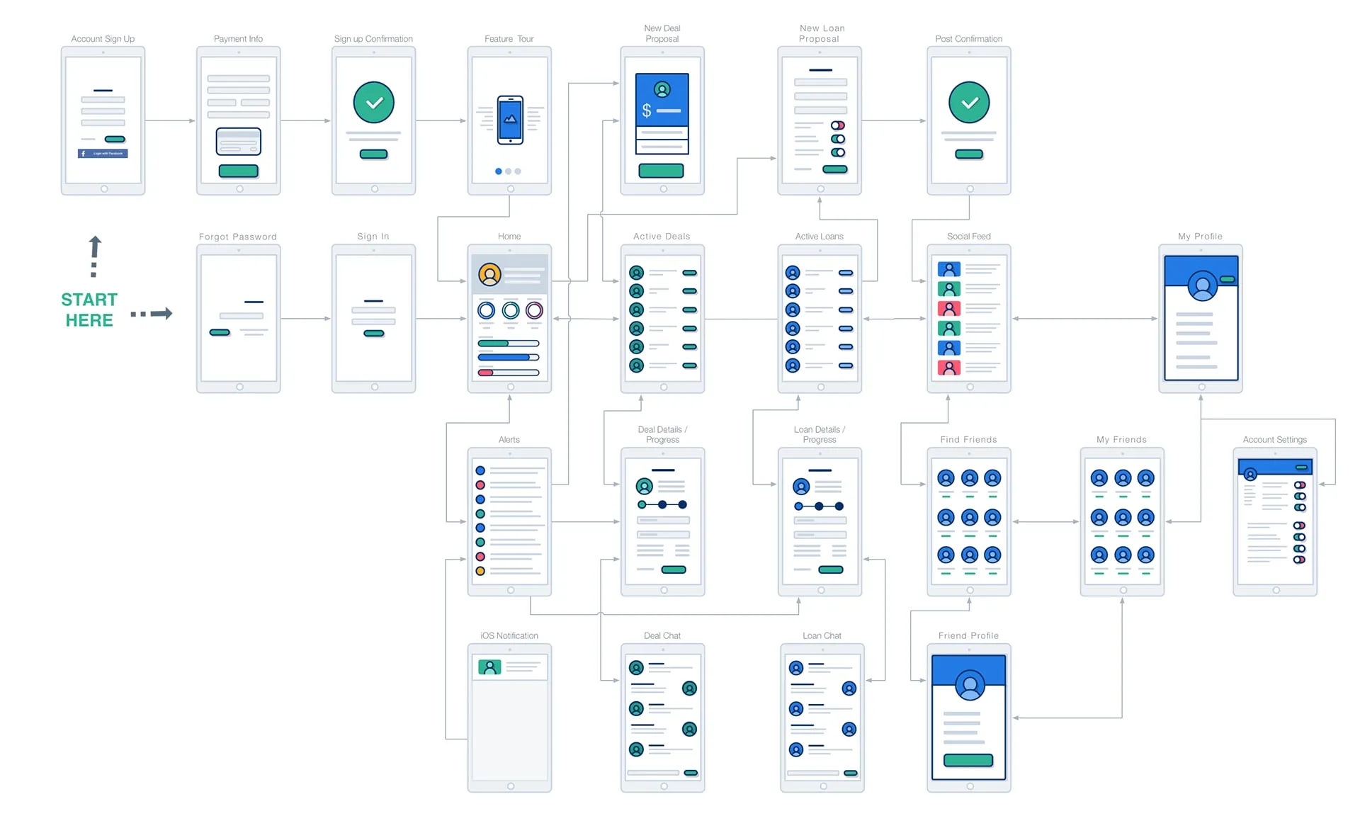User flow diagram of about twenty phone outlines joined by arrows, from account sign-up at a Start Here marker to home, deals, loans, chat, friends and settings.