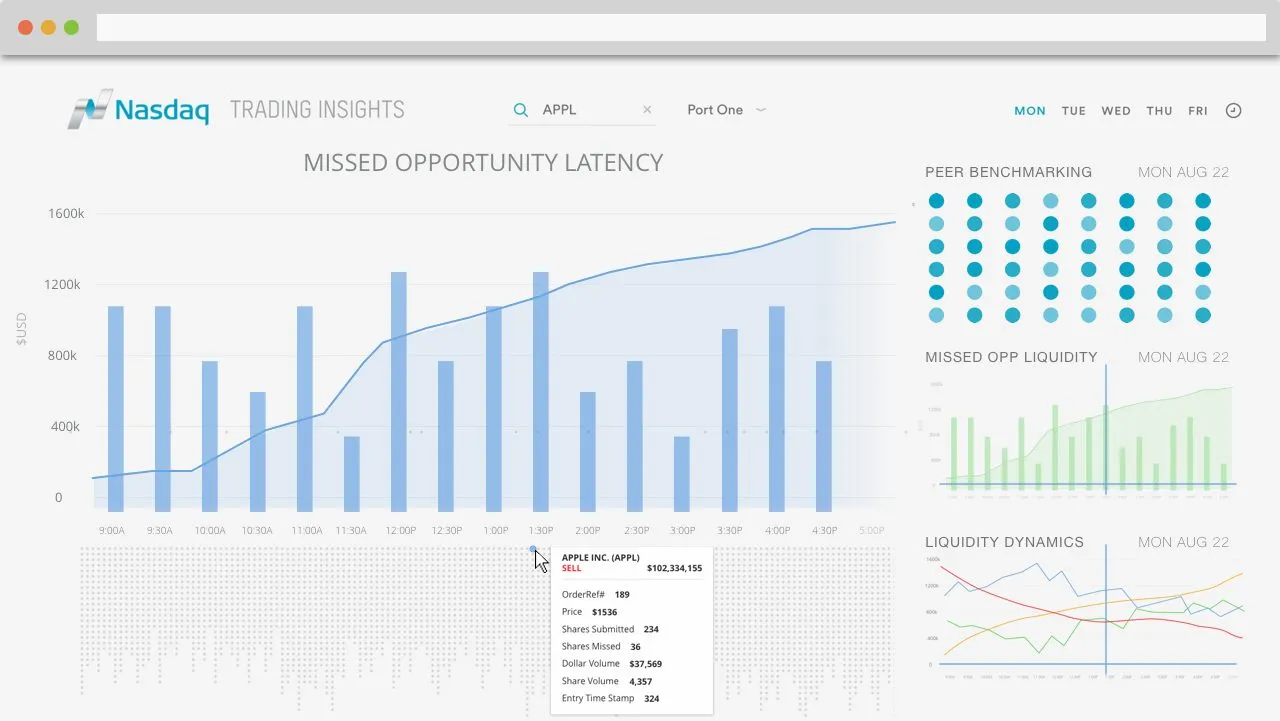 Nasdaq Trading Insights dashboard in a light theme: a large Missed Opportunity Latency bar and line chart, a peer benchmarking dot grid and two smaller liquidity charts.