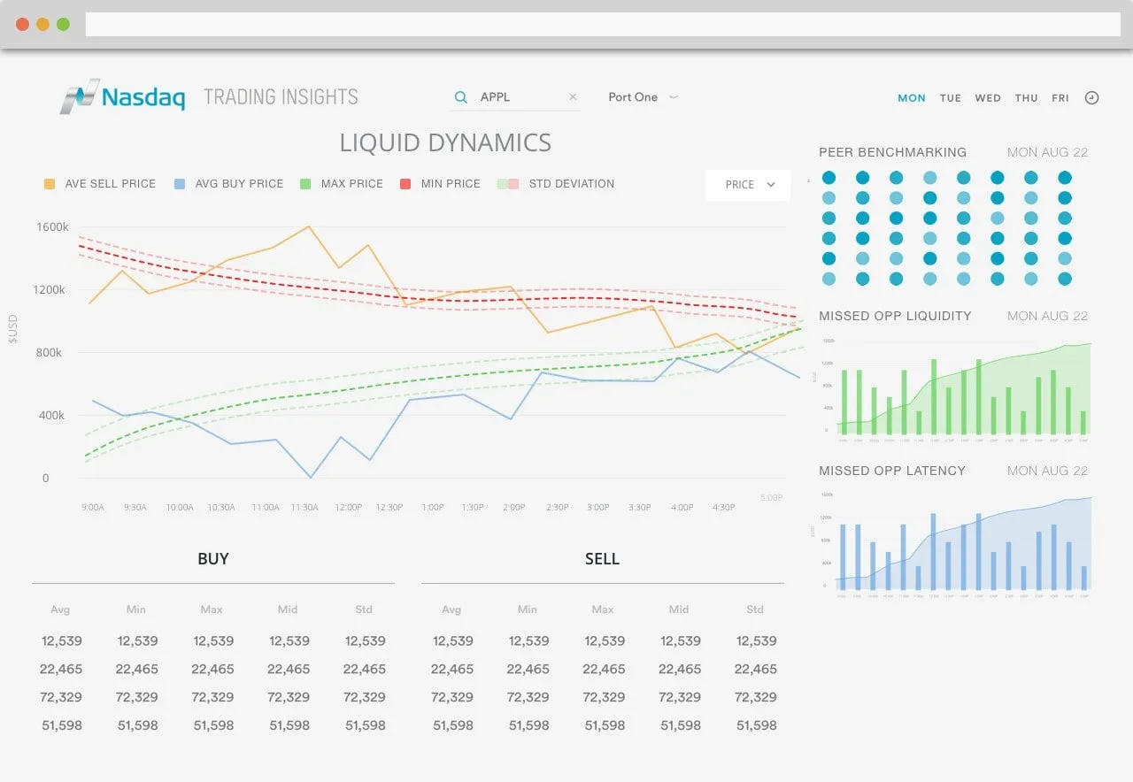 An early layout of the Liquid Dynamics view with buy and sell price lines and deviation bands, and Buy and Sell tables of average, minimum, maximum, mid and standard values below.