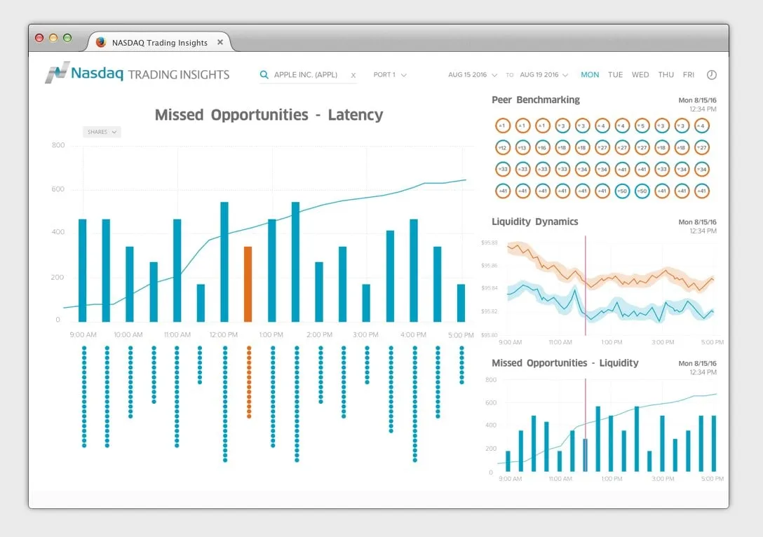 A light visual design of the dashboard with blue bar charts for missed opportunities, a peer benchmarking ring grid in blue and orange and a liquidity chart with bands.