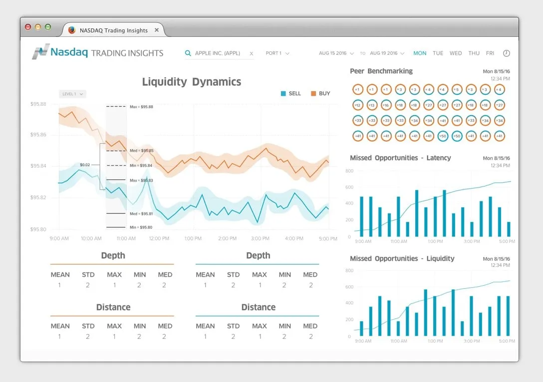 The Liquidity Dynamics view in the light theme, with sell and buy bands, a depth and distance table beneath, peer rings and two missed opportunity charts.