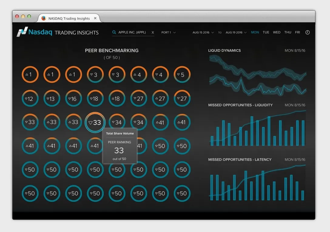 Peer benchmarking in the dark theme: a grid of 48 rings showing each peer's rank out of 50, with a tooltip open on one ring reading peer ranking 33.
