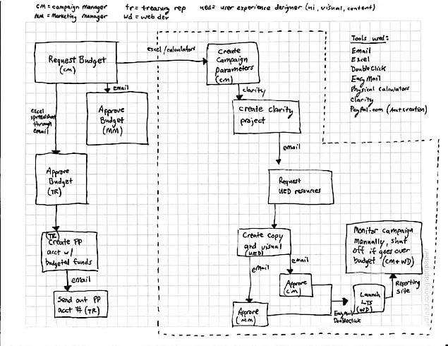 Hand-drawn flowchart on grid paper showing a campaign moving between roles, from budget request and approval through copy and visuals to launch, with a list of tools used.