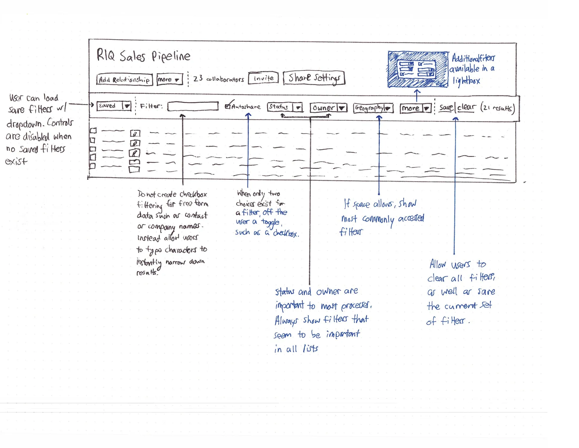 Hand-annotated sketch of a sales pipeline list with a filter bar and callouts explaining saved filters, status and owner filters, and the more filters lightbox.