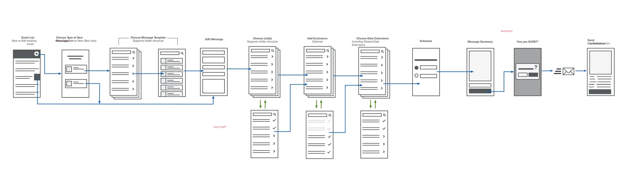 Wide user flow diagram for sending an email, drawn as small wireframe boxes joined by blue arrows from email list to template, lists, schedule, summary and confirmation.